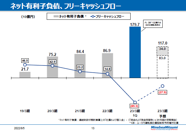 ネット有利子負債、フリーキャッシュフロー