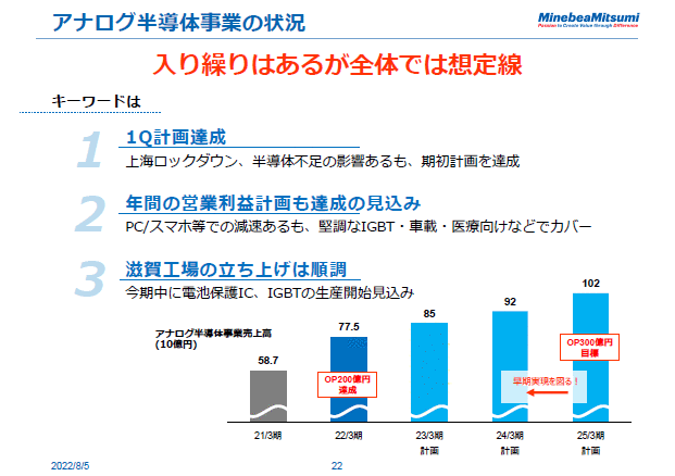 アナログ半導体事業の状況