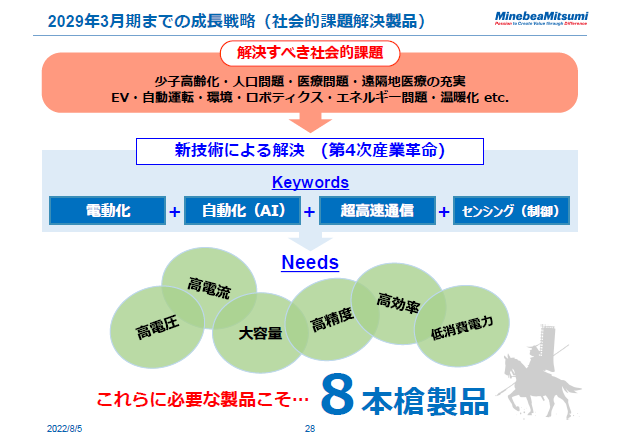 2029年3月期までの成長戦略（社会的課題解決製品）
