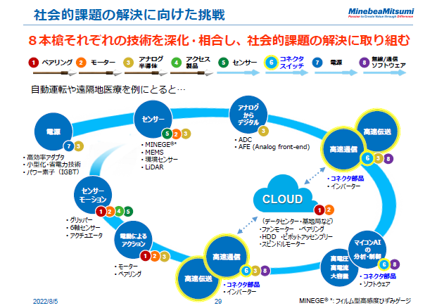 社会的課題の解決に向けた挑戦