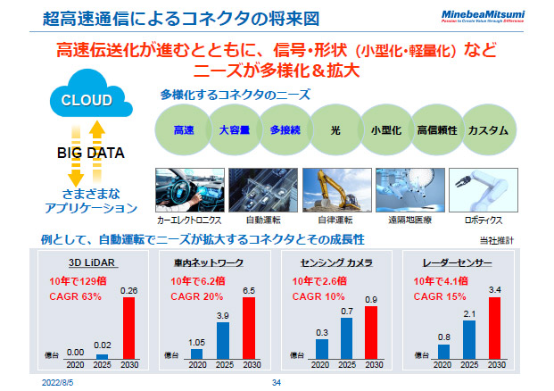 超高速通信によるコネクタの将来図