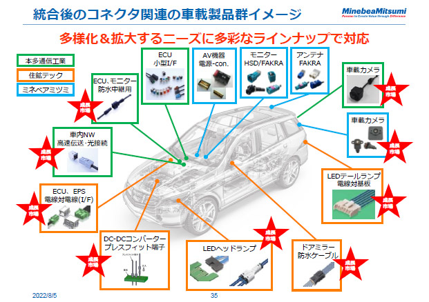 統合後のコネクタ関連の車載製品群イメージ
