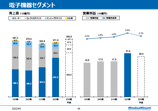 電子機器セグメント
