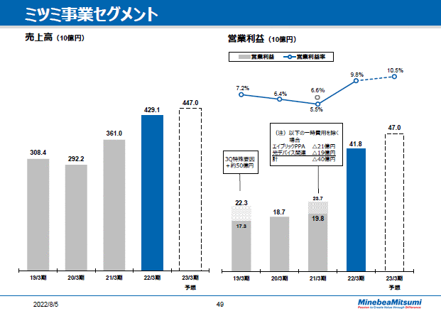 ミツミ事業セグメント
