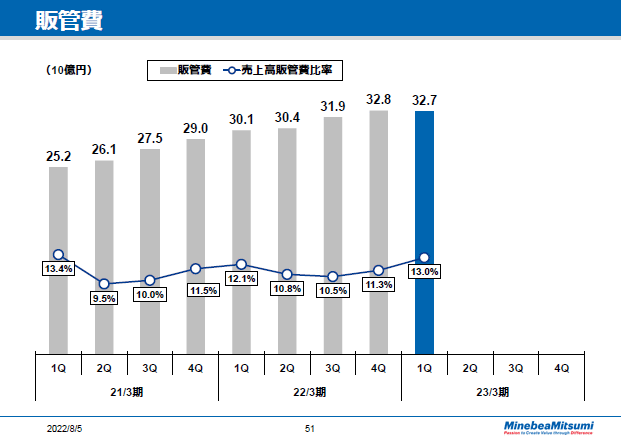 販管費