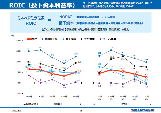 ROIC（投下資本利益率）