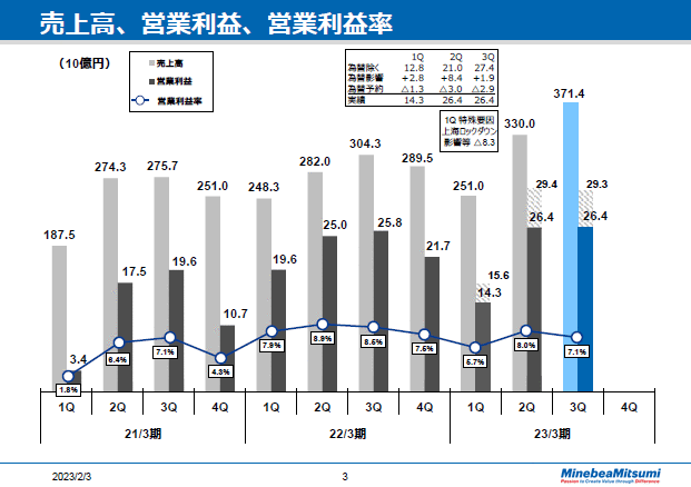 売上高、営業利益、営業利益率
