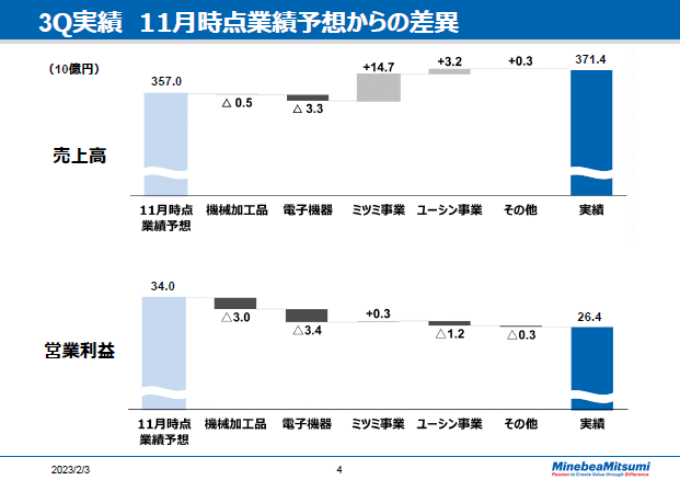 3Q実績　11月時点業績予想からの差異