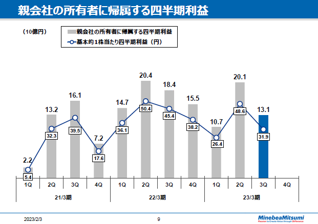 親会社の所有者に帰属する四半期利益