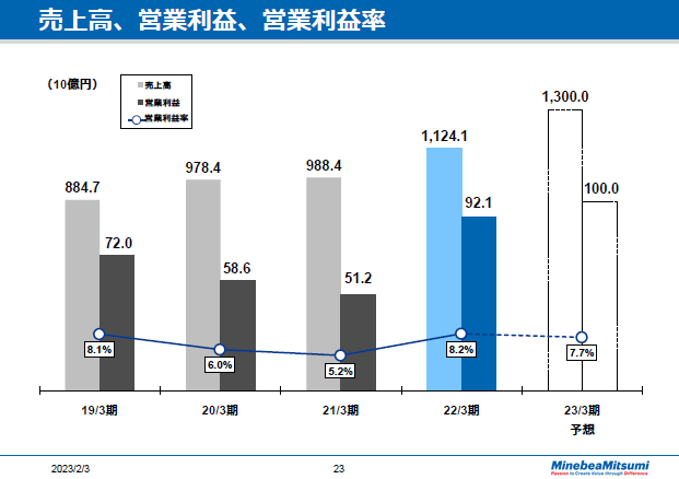 売上高、営業利益、営業利益率