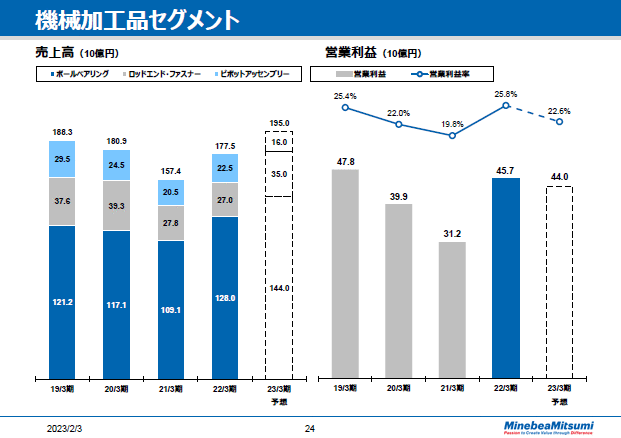 機械加工品セグメント