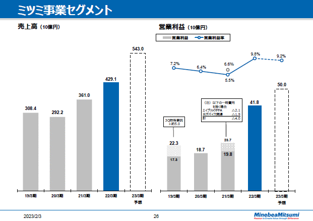 ミツミ事業セグメント