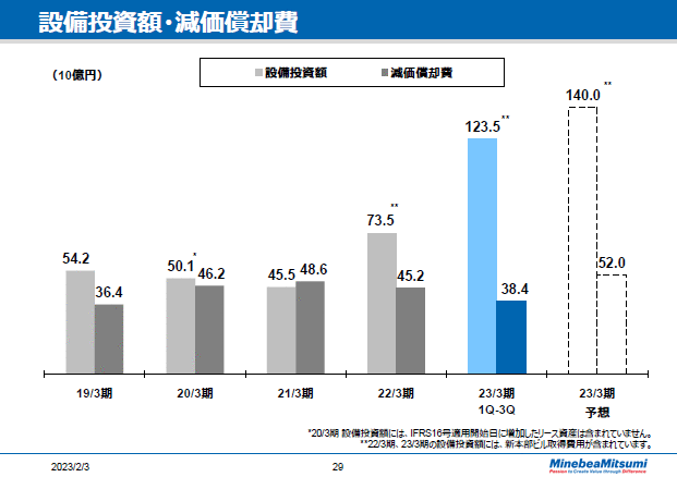 設備投資額・減価償却費