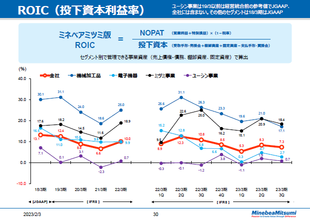 ROIC（投下資本利益率）
