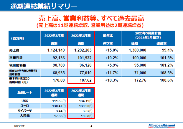 通期連結業績サマリー