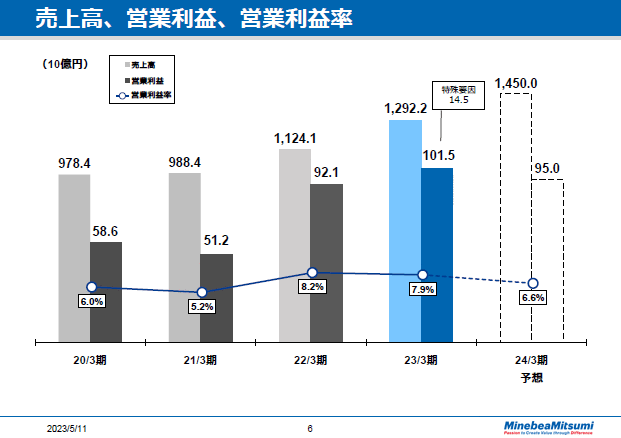 売上高、営業利益、営業利益率