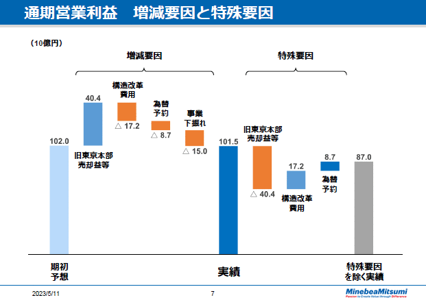 通期営業利益　増減要因と特殊要因