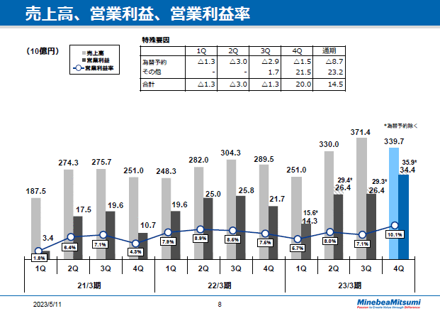 売上高、営業利益、営業利益率