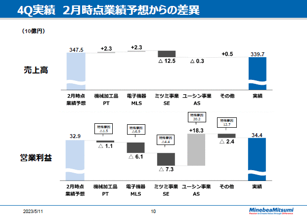 4Q実績　2月時点業績予想からの差異