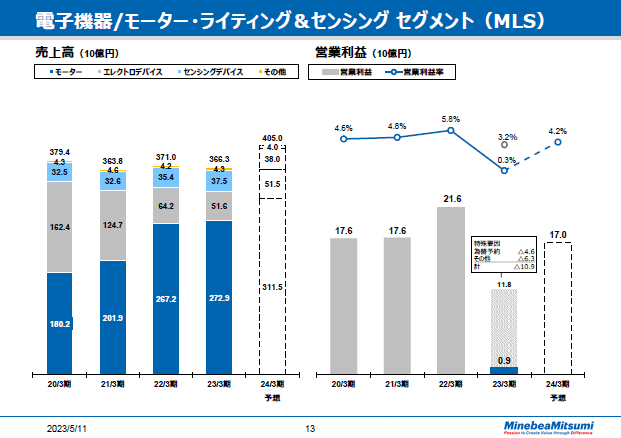 電子機器/モーター・ライティング&センシングセグメント（MLS）　通期