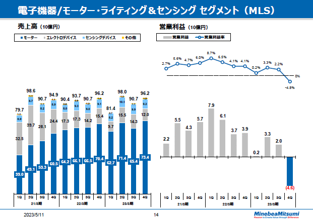 電子機器/モーター・ライティング&センシングセグメント（MLS）　四半期