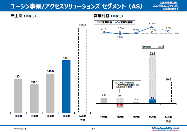 ユーシン事業/アクセスソリューションズセグメント（AS）　通期