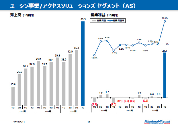 ユーシン事業/アクセスソリューションズセグメント（AS）　四半期