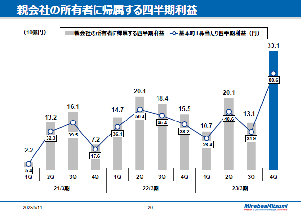 親会社の所有者に帰属する四半期利益