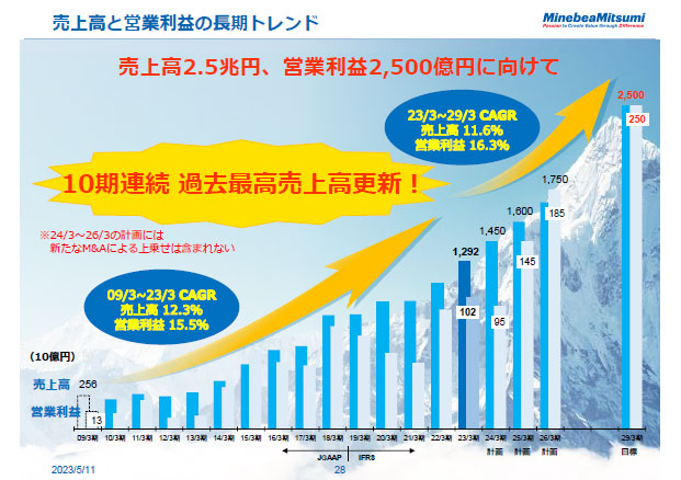 売上高と営業利益の長期トレンド