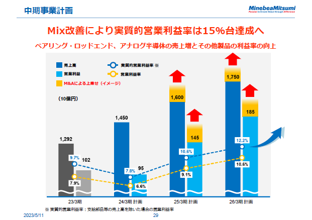 中期事業計画