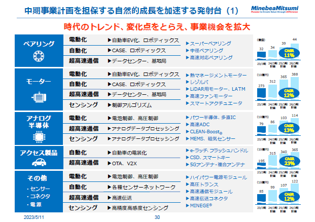 中期事業計画を担保する自然的成長を加速する発射台（1）