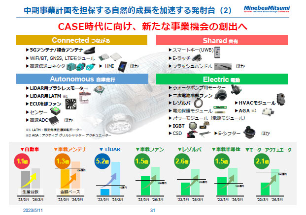 中期事業計画を担保する自然的成長を加速する発射台（2）