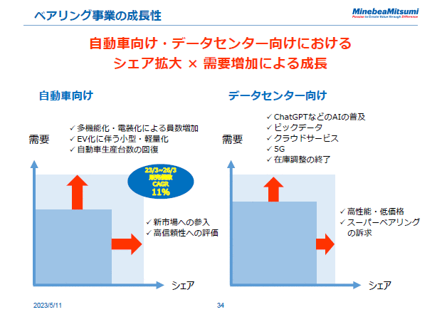ベアリング事業の成長性