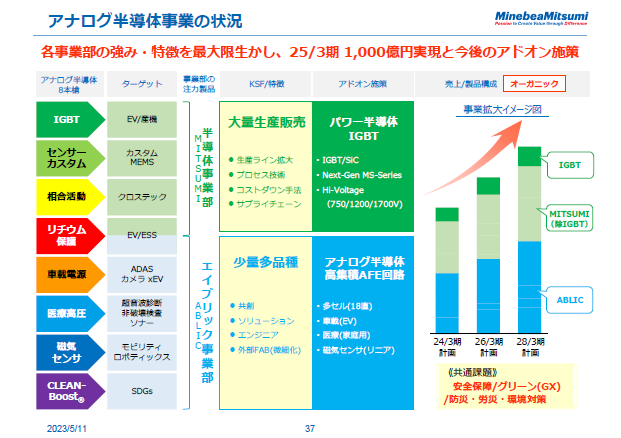 アナログ半導体事業の状況