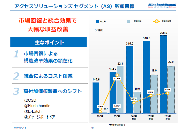 アクセスソリューションズセグメント（AS）数値目標