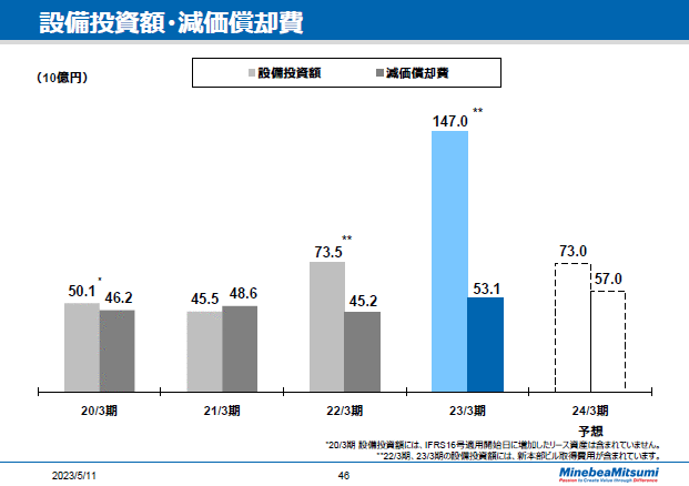 設備投資額・減価償却費