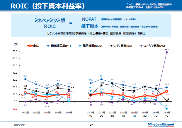 ROIC（投下資本利益率）