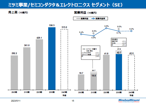 ミツミ事業/セミコンダクタ&エレクトロ二クスセグメント（SE）　通期