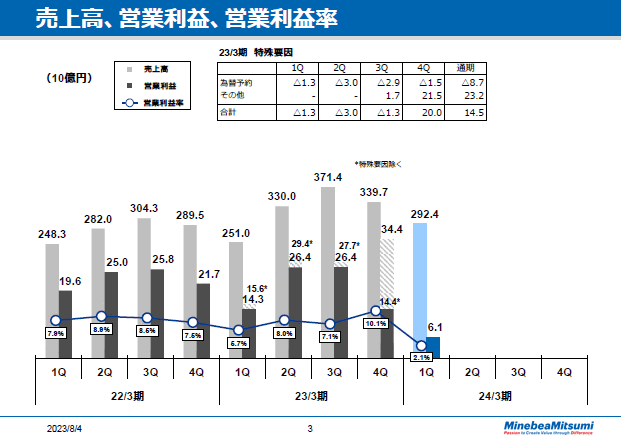 売上高、営業利益、営業利益率