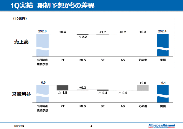 1Q実績　期初予想からの差異