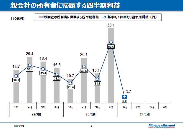 親会社の所有者に帰属する四半期利益
