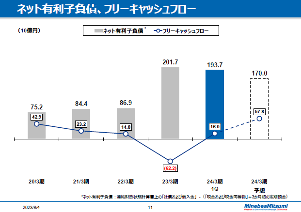 ネット有利子負債、フリーキャッシュフロー