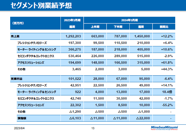 セグメント別業績予想