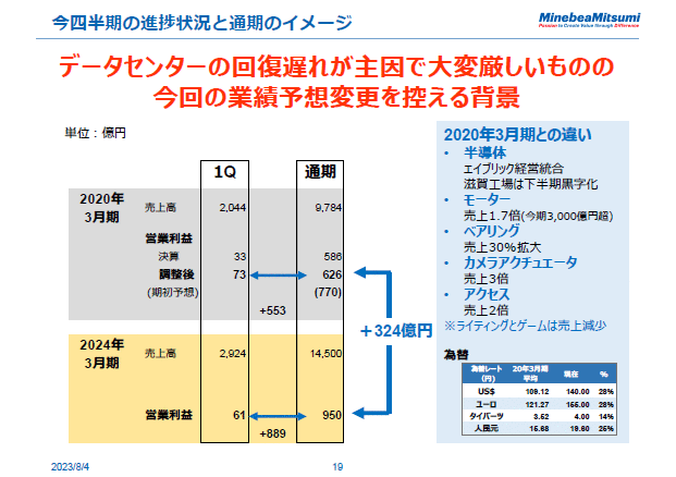 今四半期の進捗状況と通期のイメージ