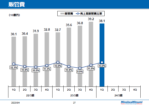 販管費