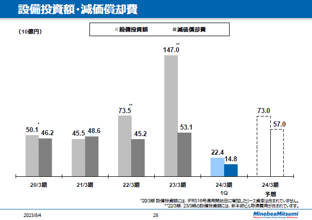 設備投資額・減価償却費