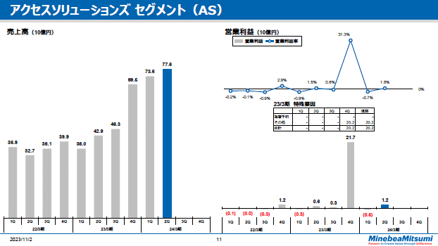 アクセスソリューションズセグメント（AS）