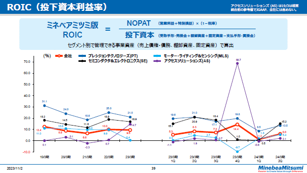 ROIC（投下資本利益率）