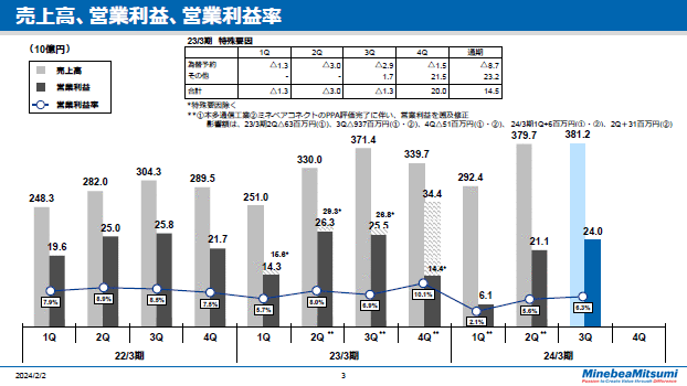 売上高、営業利益、営業利益率