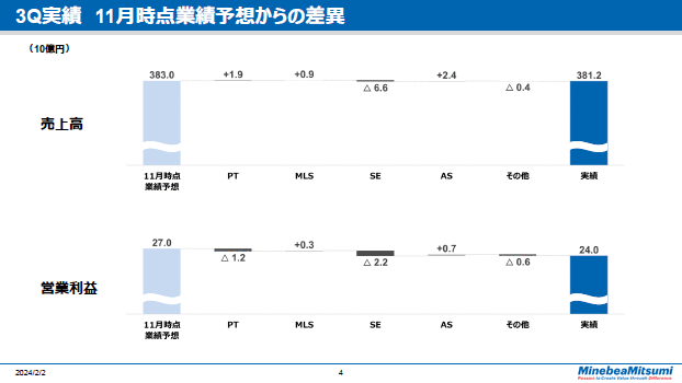 3Q実績　11月時点業績予想からの差異